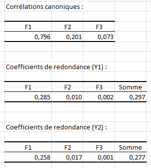corr&eacute;lations canoniques coefficients de redondance