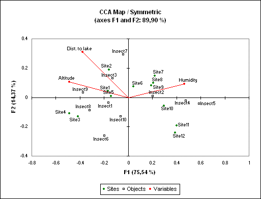 Canonical Correspondence Analysis