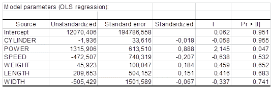 OLS regression parameters OLS parameters