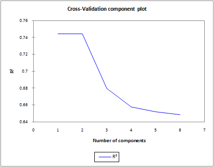 Cross-Validation component plot Cross-Validation component plot