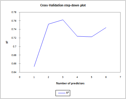 Correlated Component Regression Cross-validation Step-down Plot Correlated Component Regression Cross-validation Step-down Plot