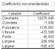 Coefficients non standardisés 6 composantes CCR Coefficients non standardisés 6 composantes ccr