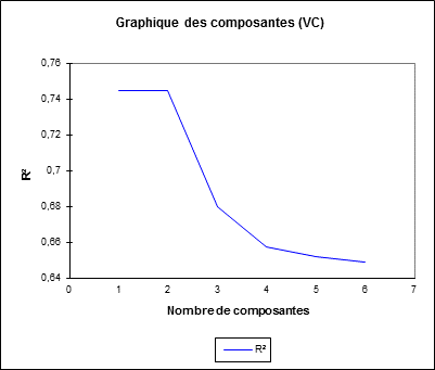 Graphique des composantes CCR Graphique des composantes