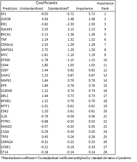 True LDA Logit Model Coefficients
