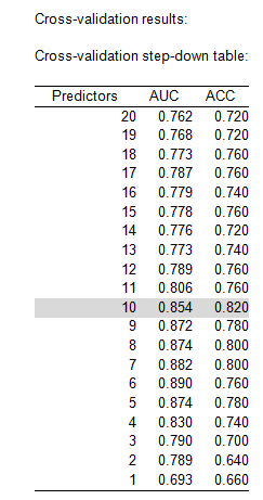 Correlated Component Regression: Cross-Validation results