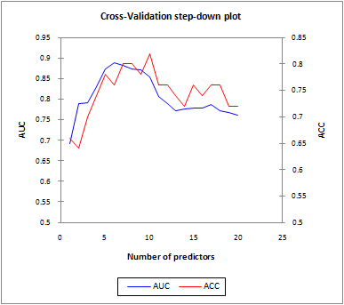 Correlated Component Regression: Cross-Validation Step-Down Plot
