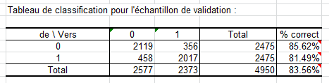 R&eacute;gression par les Composantes Corr&eacute;l&eacute;es mod&egrave;le LDA : Classification pour l'&eacute;chantillon de validation
