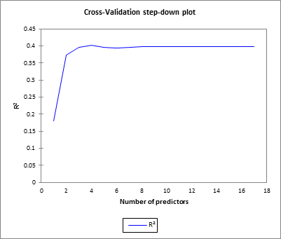 Correlated Component Regression Cross-validation step-down plot (Segment #1) Correlated Component Regression Cross-validation step-down plot (Segment #1)