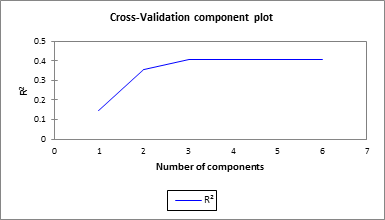 Correlated Component Regression Cross-Validation Component Plot Correlated Component Regression Cross-Validation Component Plot