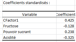 Correlated Component Regression Standardized Coefficients