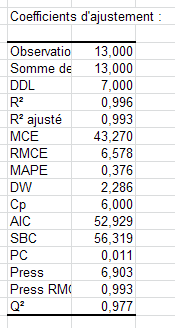 resultats: analyse plan surface reponse ajustement