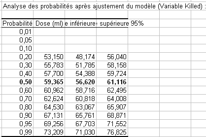 analyse des probabilités et dose EC50 analyse des probabilités et dose EC50