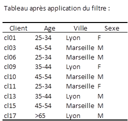 Resultats : tableau filtre Resultats : tableau filtre