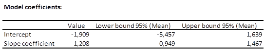 Results: coefficients deming regression Results: coefficients deming regression