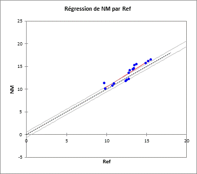 Graphique de regression deming