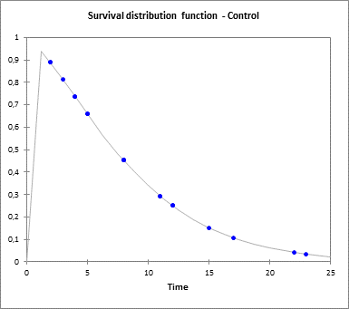 survival curve control