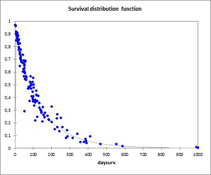 Survival distribution plot