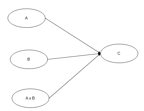 model moderating effect