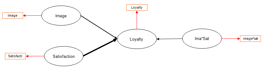 model two stage moderating plspm