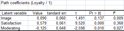 results: path coefficients moderating