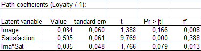 path coefficients moderating two stage