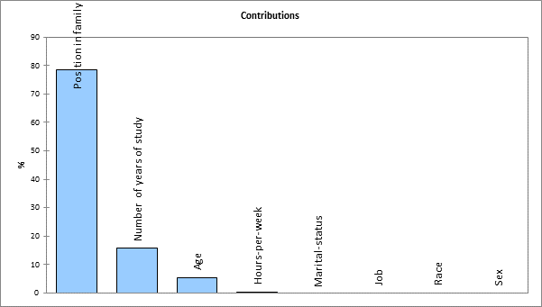 Contribution plot pivot