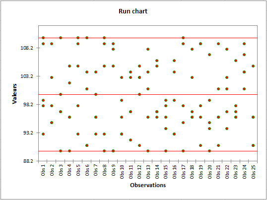 Cartes pour sous-groupes : Run chart