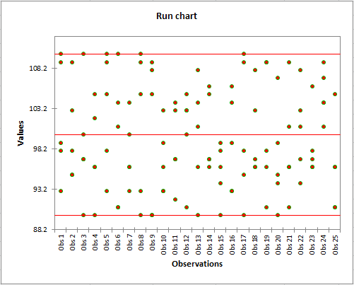 Subgroup charts: Run chart