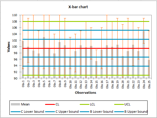 Subgroup charts: X-bar chart