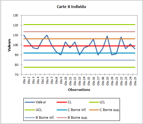 SPC Cartes pour valeurs individuelles- R&eacute;sultats - Carte X individu