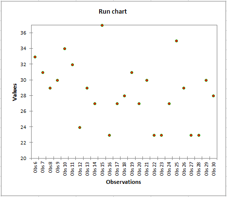 Attribute charts: Run chart