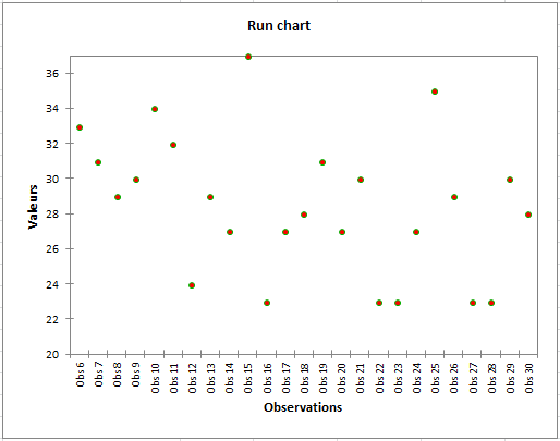 Cartes pour attributs : Run chart