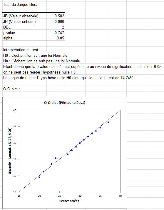Cartes pour attributs : R&eacute;sultats du test de Jarque-Bera et Q-Q plot