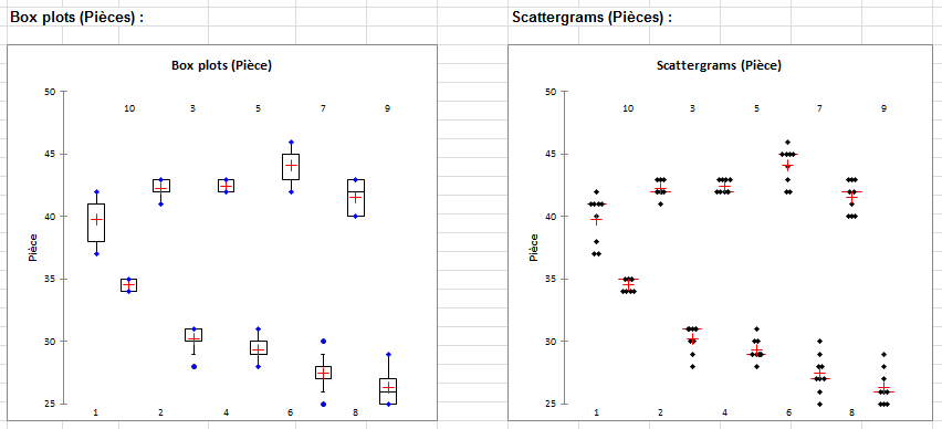 SPC analyse du systeme de mesures quantitatives : Box plots et scattergrams Pi&egrave;ces