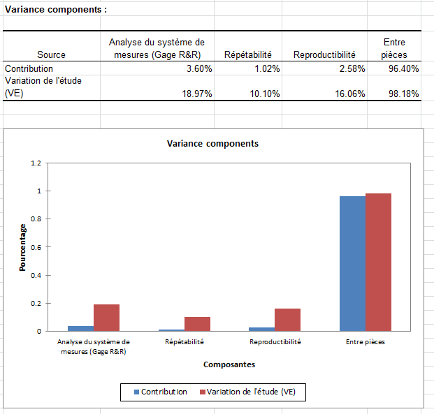 SPC analyse du systeme de mesures quantitatives : Variance components