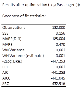 results arima optimization results arima optimization