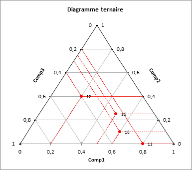Diagramme ternaire Diagramme ternaire