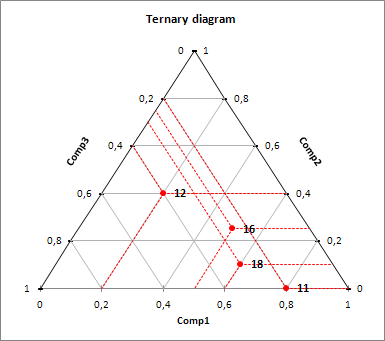 Tutorial on Creating a Ternary Diagram in Excel using XLSTAT